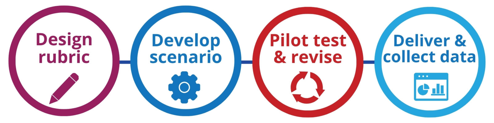 Design Rubric, develop scenario, pilot test & revise, deliver & collect data